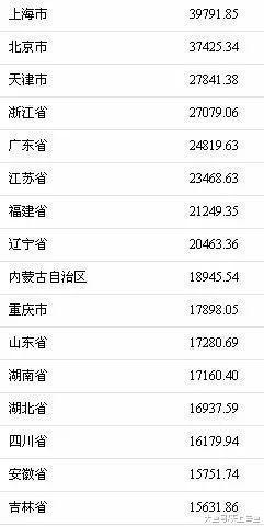 国人均收入水平_浙江人均消费水平(2)