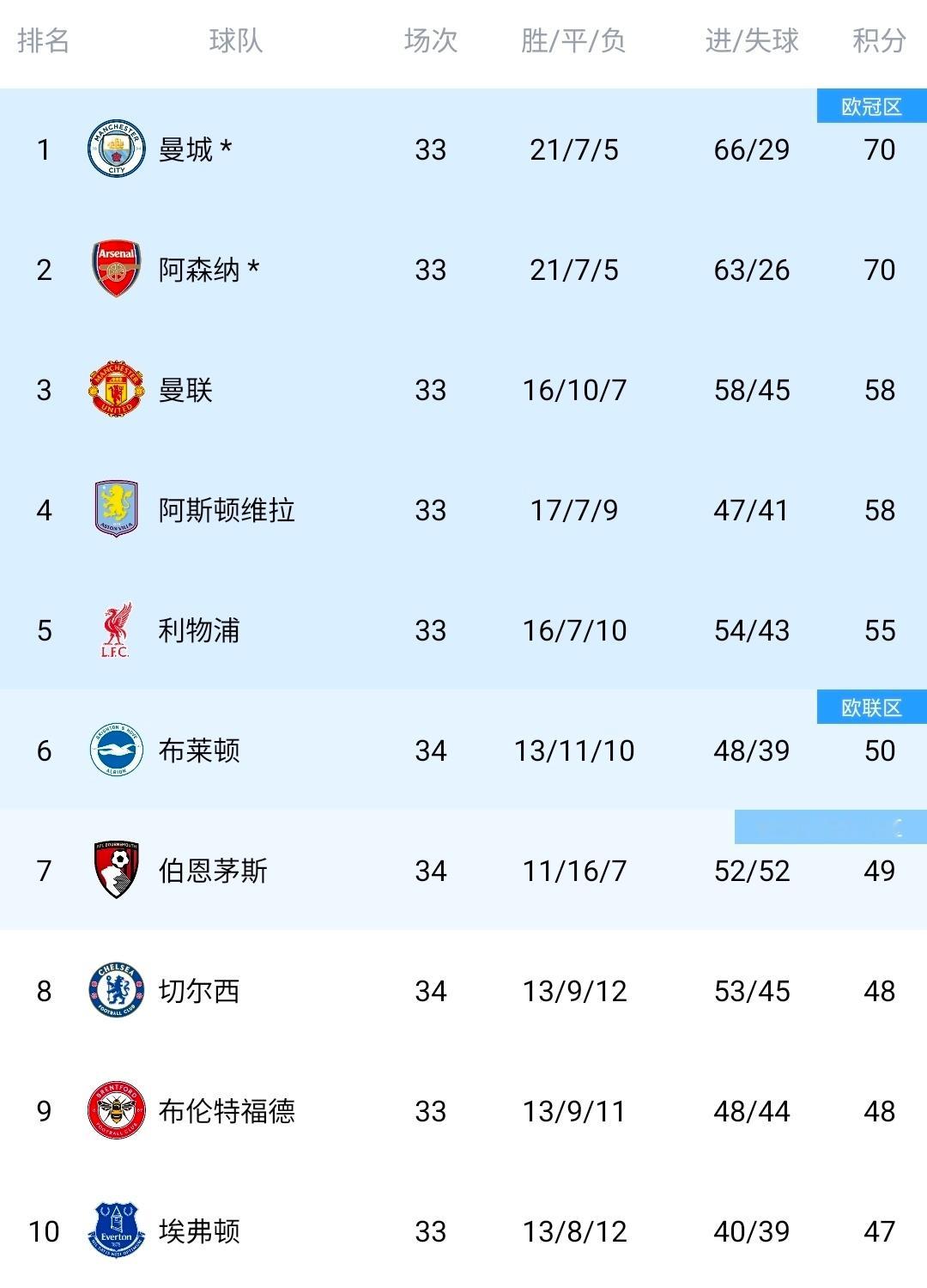 同分同净胜球！英超争冠白热化曼城阿森纳5轮决胜负水晶宫左右冠军归属英超第34