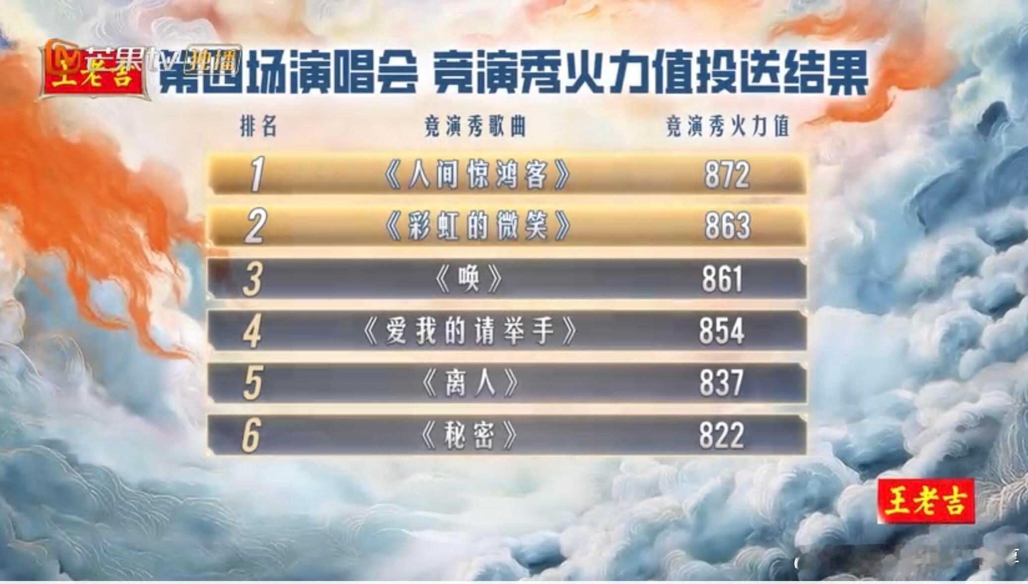 披荆斩棘五公投票结果披荆斩棘2025，第五次公演《人间惊鸿客》第一名