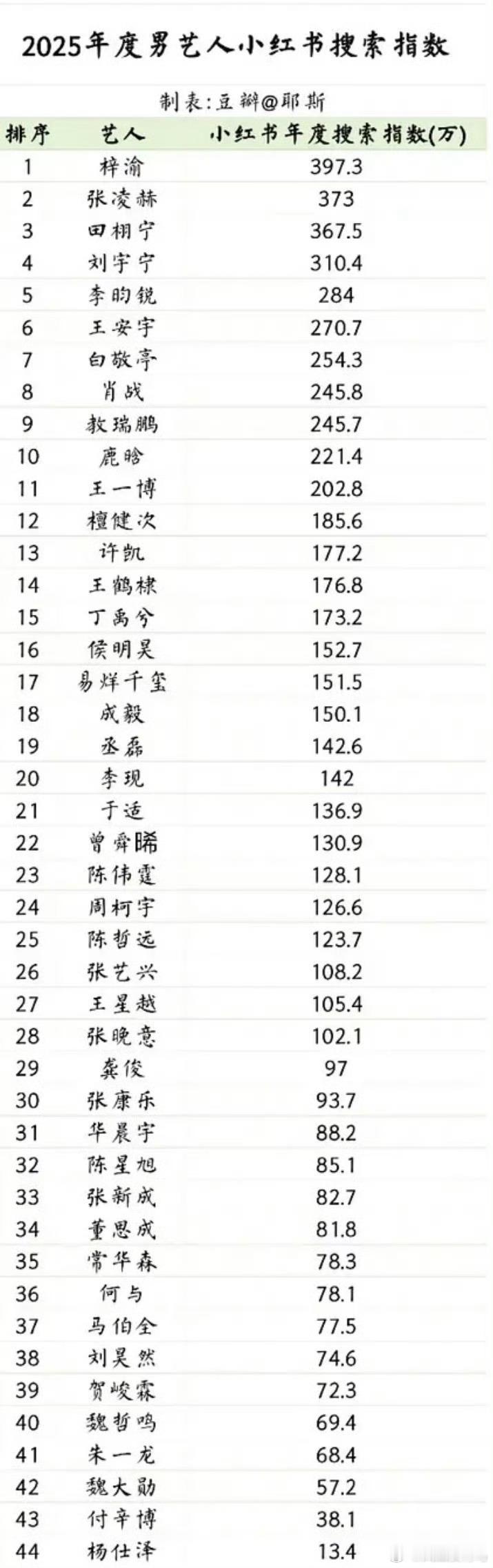 小红书搜索前三的男艺人梓渝，张凌赫，田栩宁