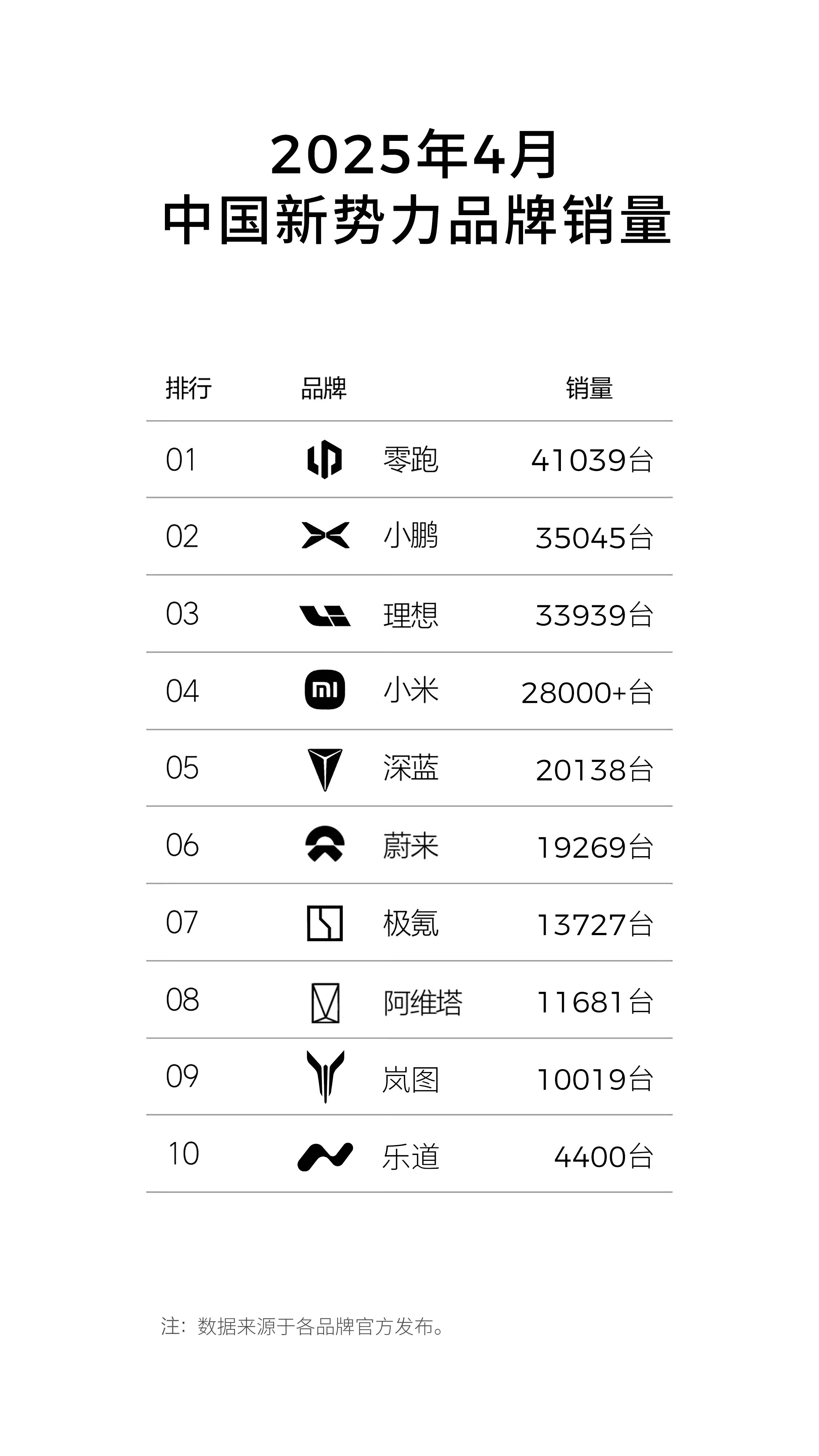 今天又到了看各家上月战报的时候，刚过去的4月，零跑又拿下新势力月度销量TOP1，