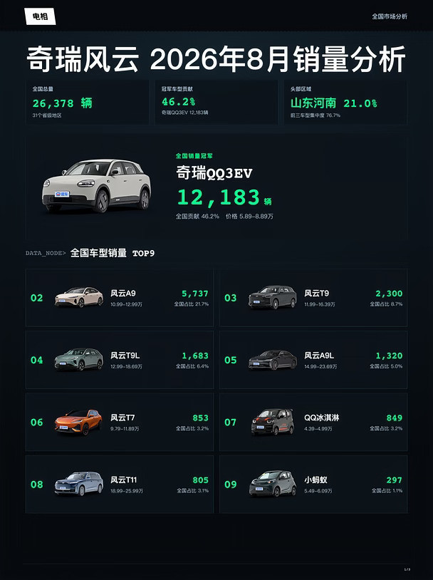 奇瑞风云2026年08月全国销量分析