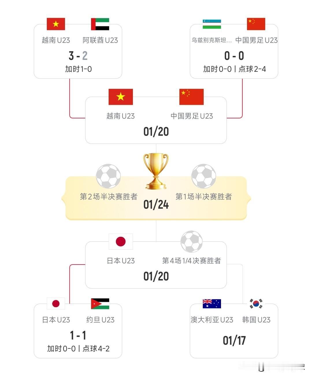 随着u23国足点球击败乌兹别克斯坦，U23亚洲杯半决赛已出三队。上半区：中国