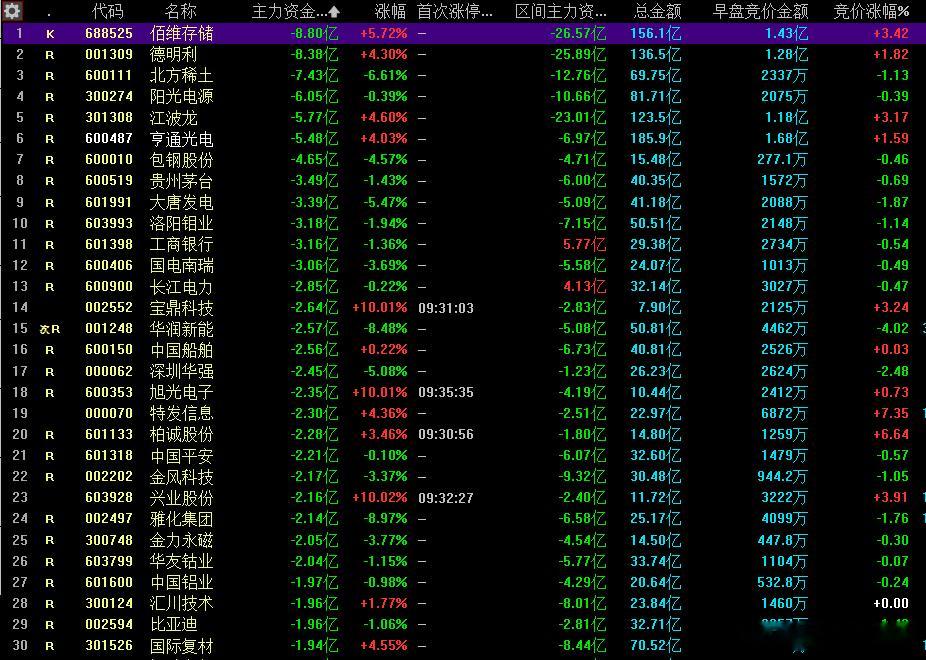 今日主力资金出逃一览表：到底是真出逃还是徐晃一枪，昨天浪潮和紫光哥也是在出逃里面