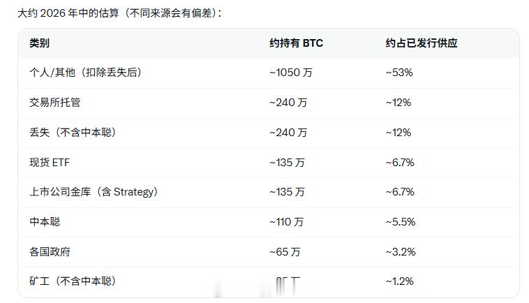 比特币的筹码结构正从散户向机构转移，看图中的持仓分布估算：个人/其他：~53%交