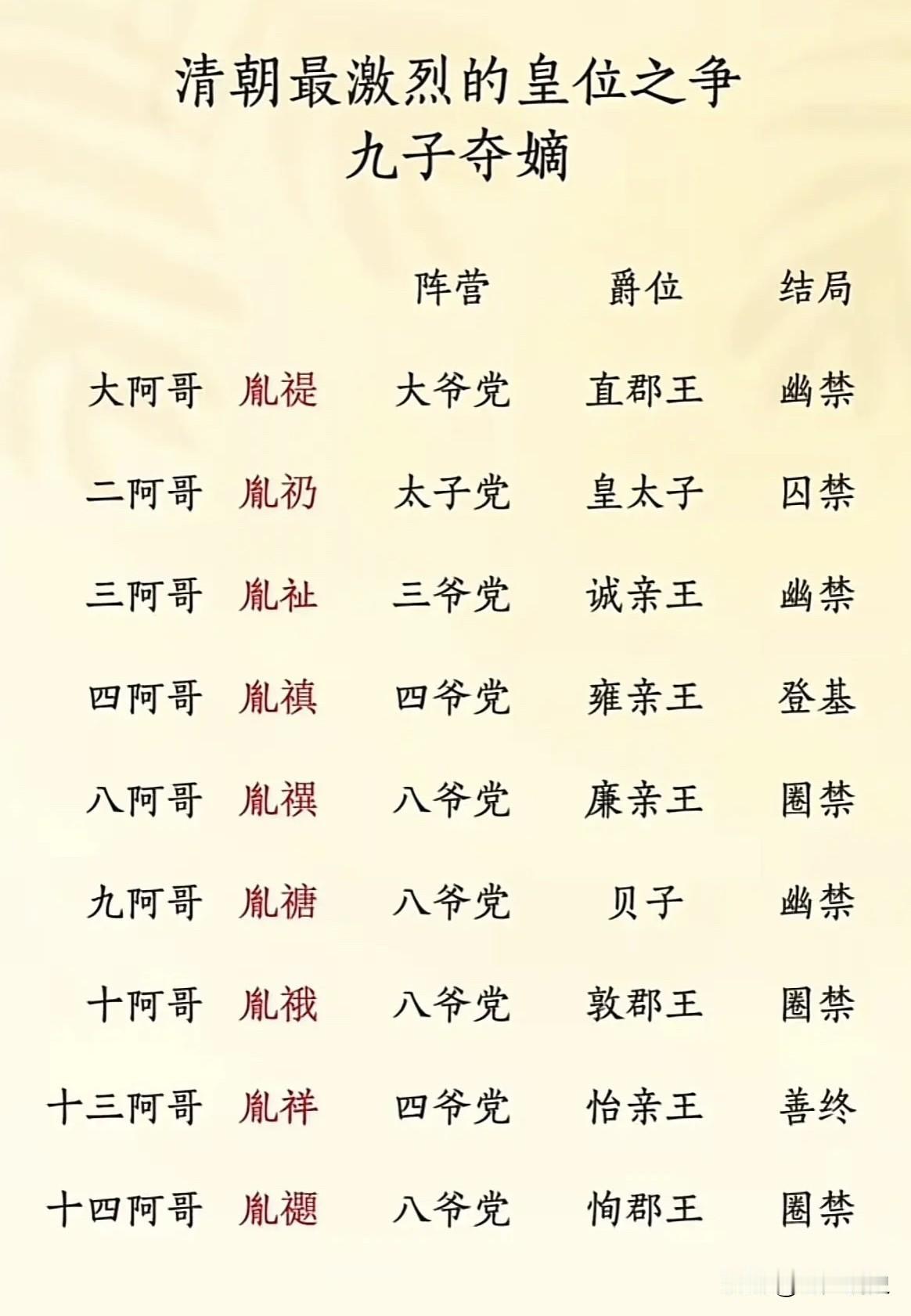 从清朝九龙夺嫡之争的结局，四爷和十三爷得以善终，可以看出政治站队正确的重要性，其