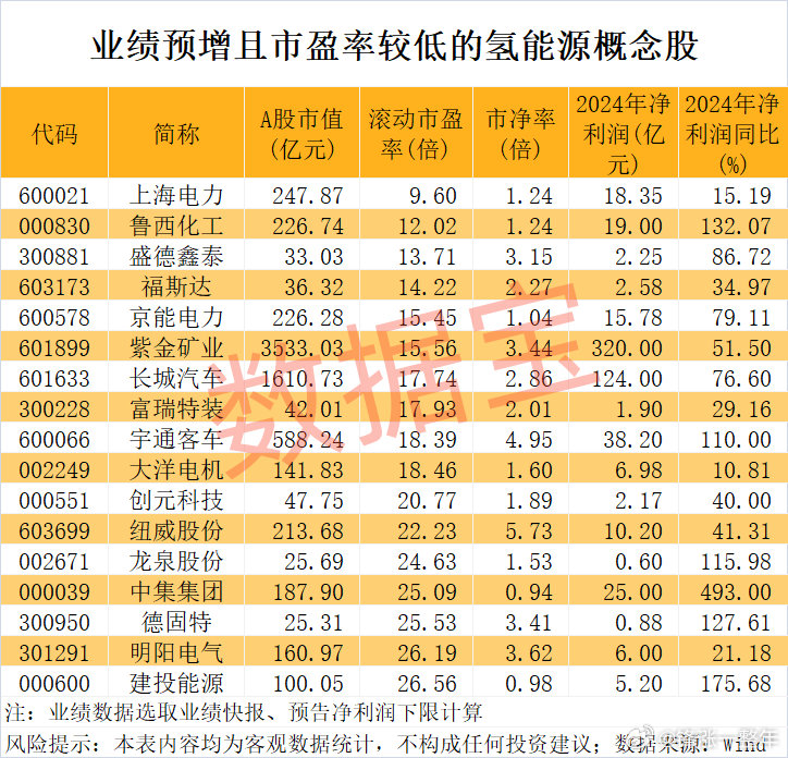 “水变氢”新突破，业绩预增且低市盈率概念股名单