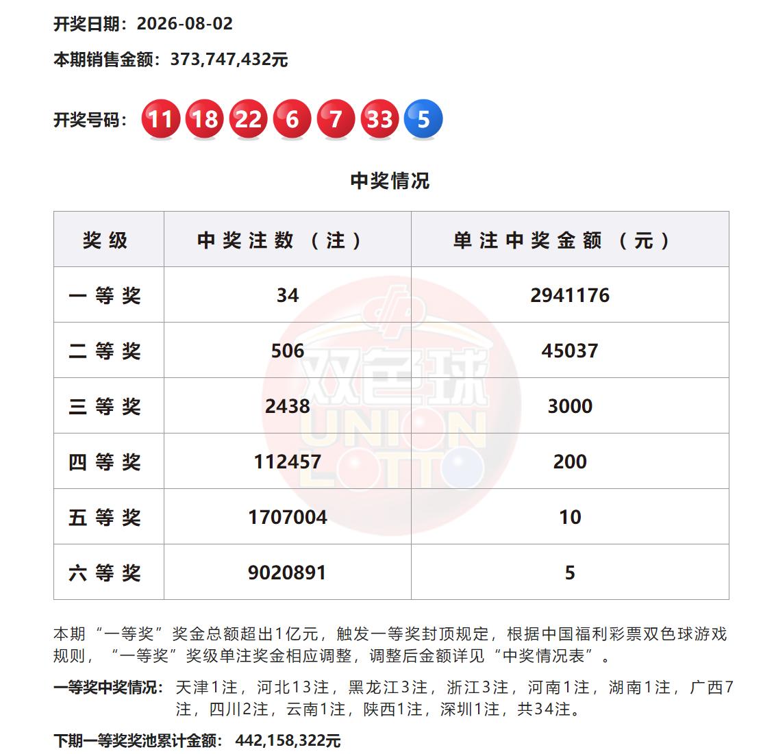 超级井喷！双色球开奖三大亮点：一是头奖井喷多达34注294万元，时隔一个多月