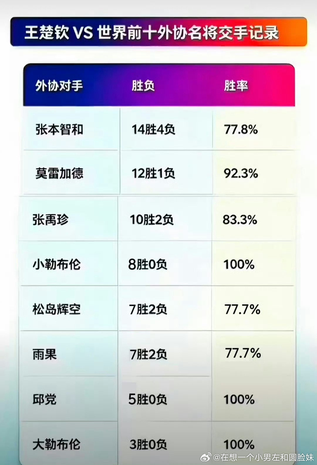 #王楚钦面对外协顶尖选手胜率惊人#​