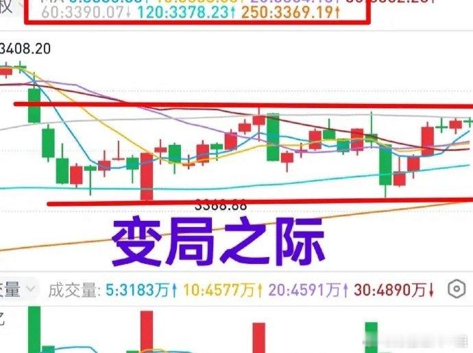 A股：主力打牌是高手，16日打出了一对8，昨天打出了一对9。连续数次试探箱体顶部