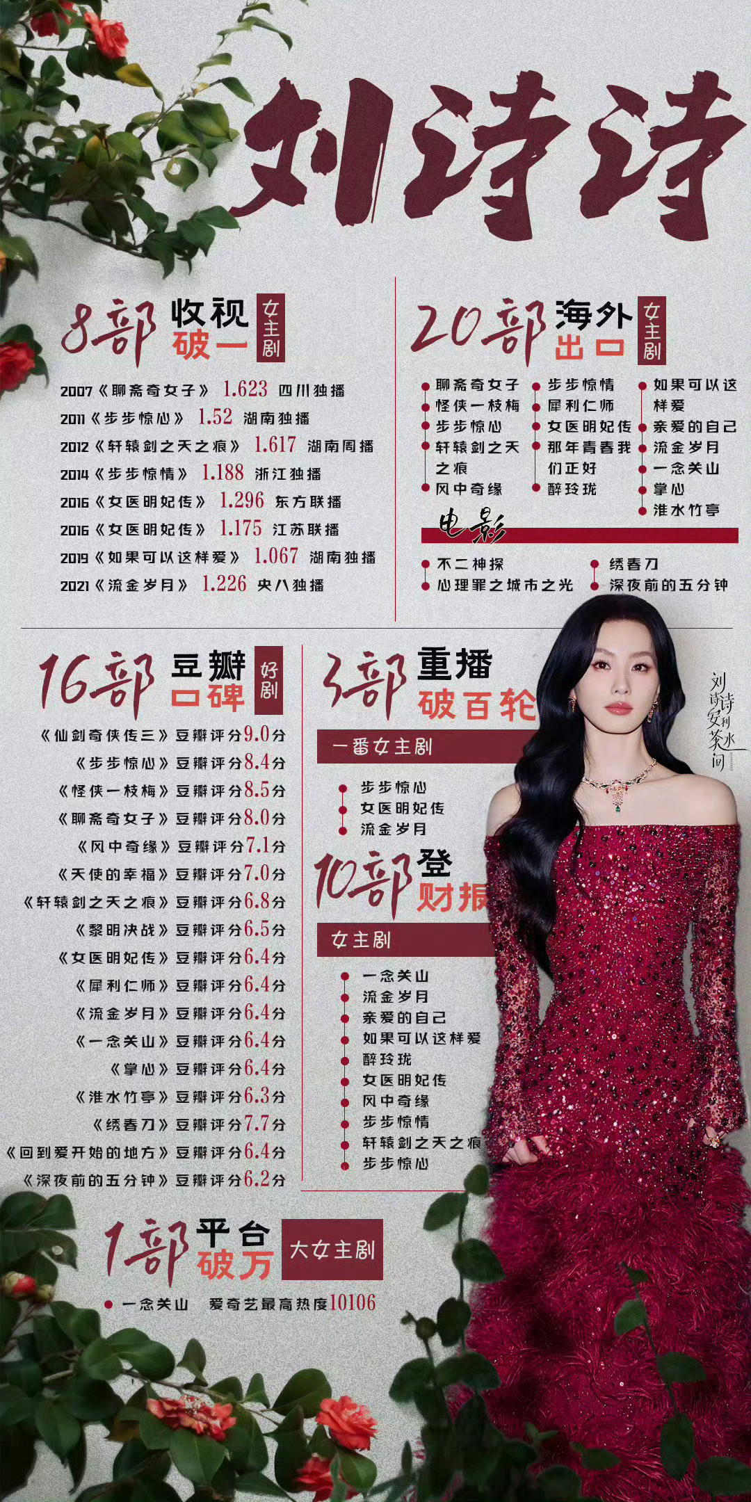 刘诗诗待播剧：悬疑《醉梦》，《谍战《千里江山图》刘诗诗部分实绩：1️⃣财报女王：