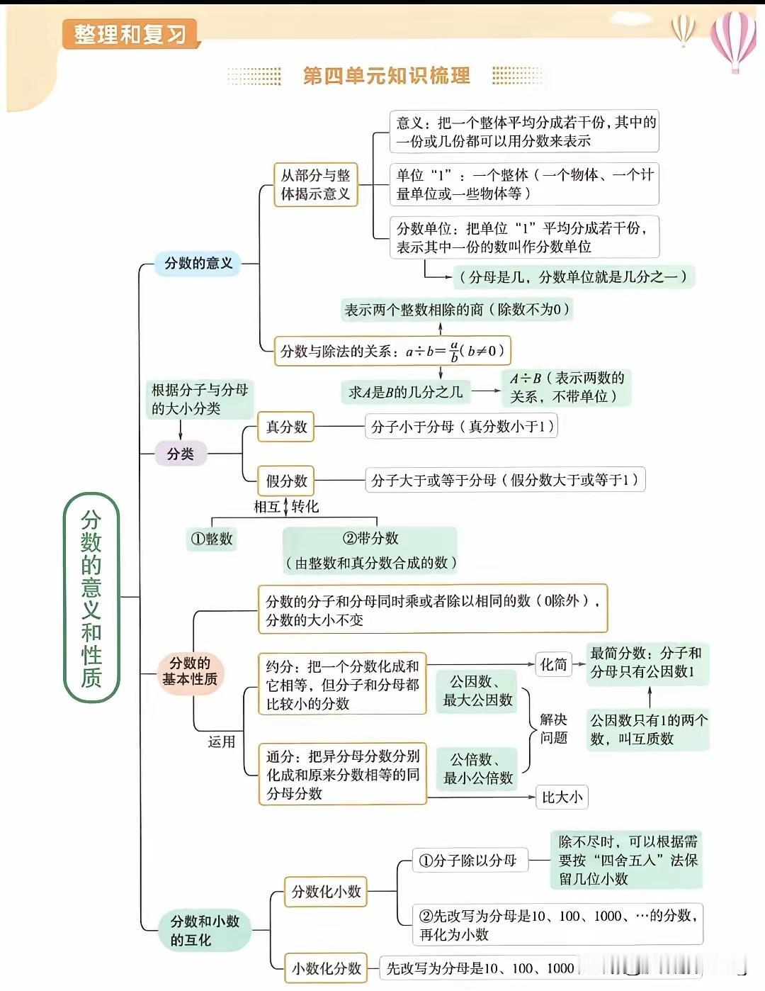 五年级下册数学——分数的意义和性质：从概念到应用，一图详解！