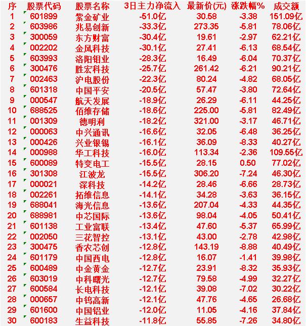3月24日，前3天主力大幅卖出的50名紫金矿业：3日净流入-51.0亿，成交