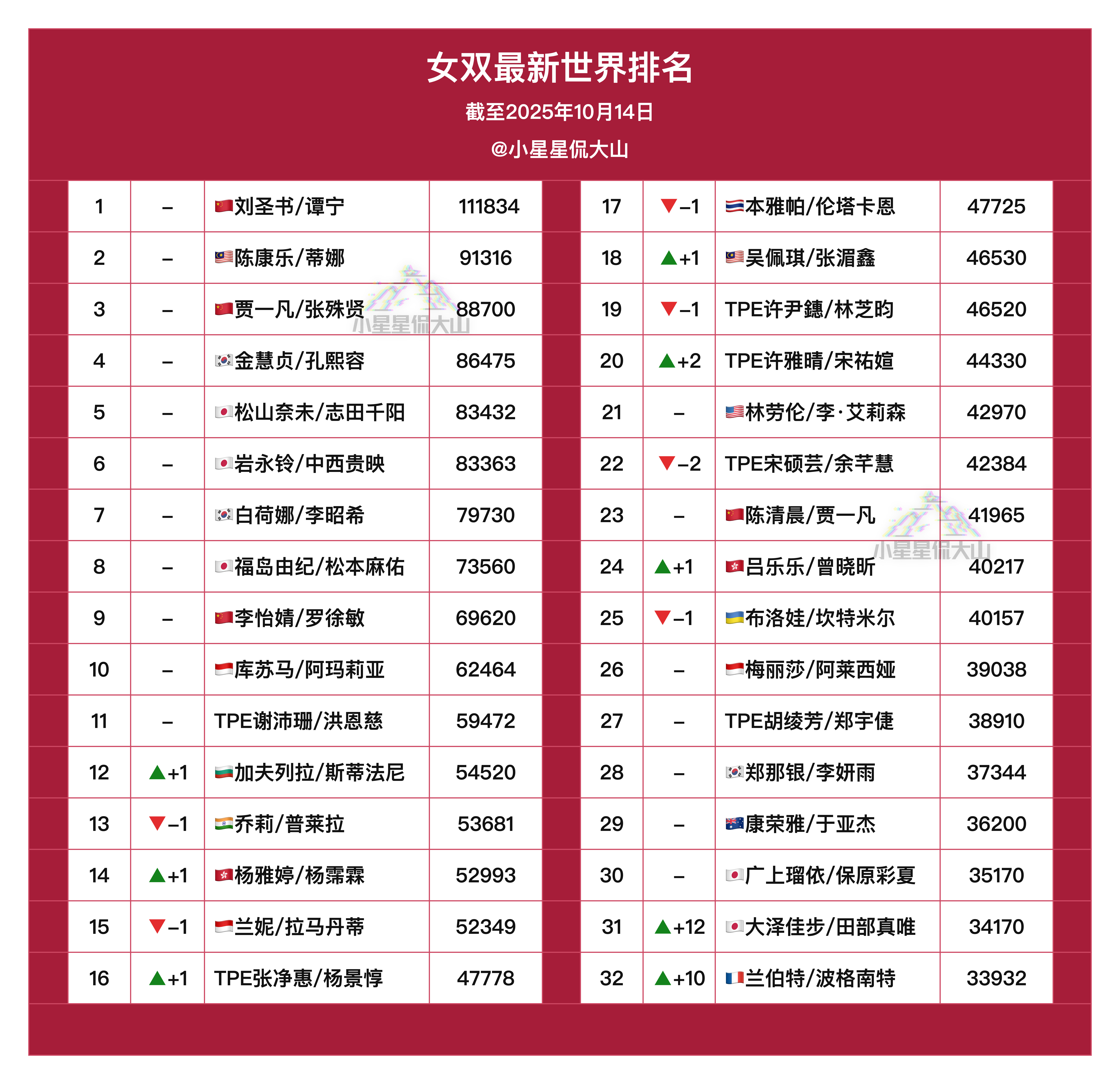【最新女双世界排名】🇨🇳刘圣书/谭宁1🏆陈康乐/蒂娜2🇨🇳贾一凡/
