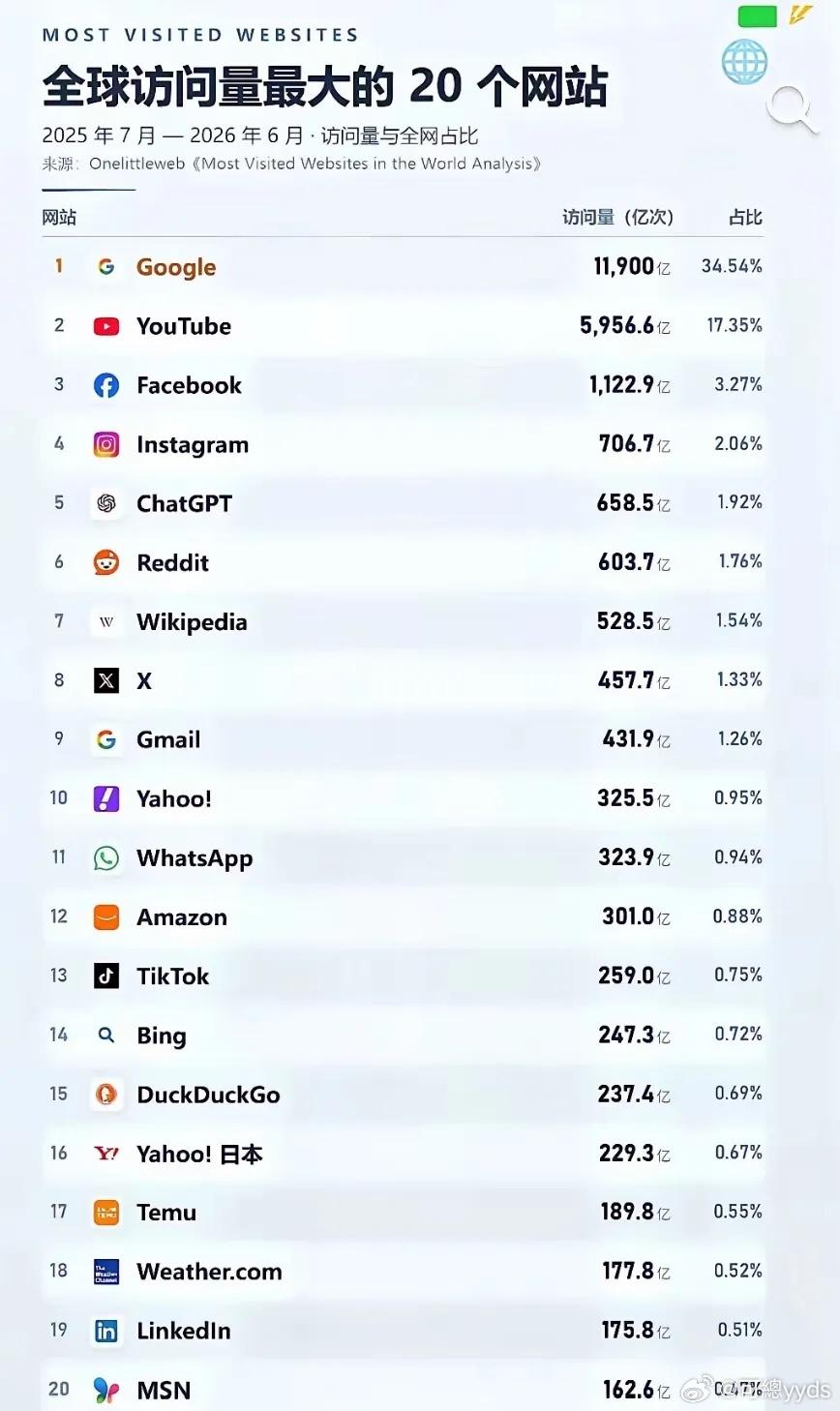 全球访问量TOP20网站榜单出炉！ChatGPT冲进第5，Temu强势上榜