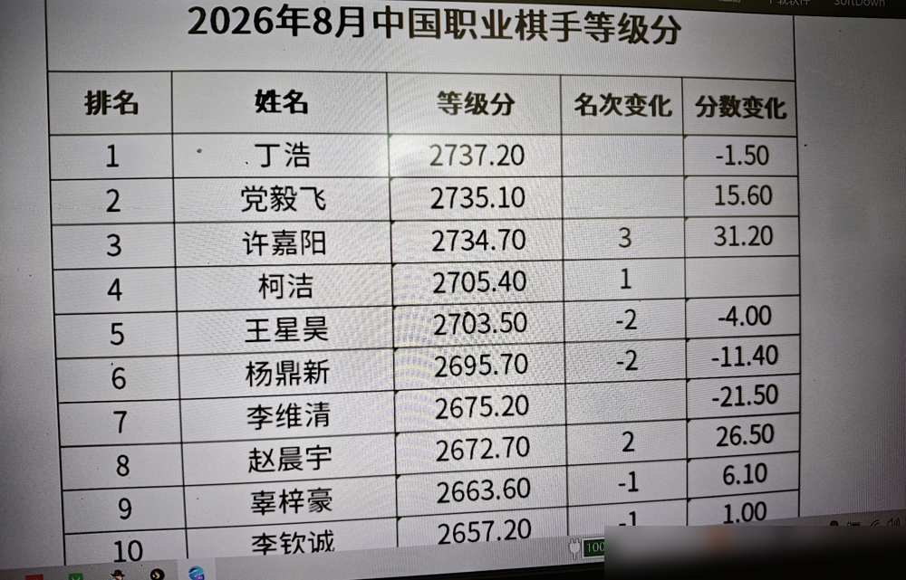 全网骂柯洁是刺头？完全搞错了！最新柯洁国内围棋等级分冲到第四，状态好得很。当年闹得沸沸扬扬的LG杯退