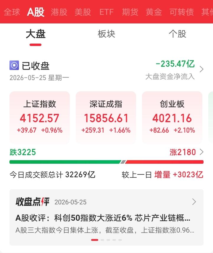 今天又懵了吧！今天大A三大指数集体放量上涨。可惜超3200家个股下跌，只有2