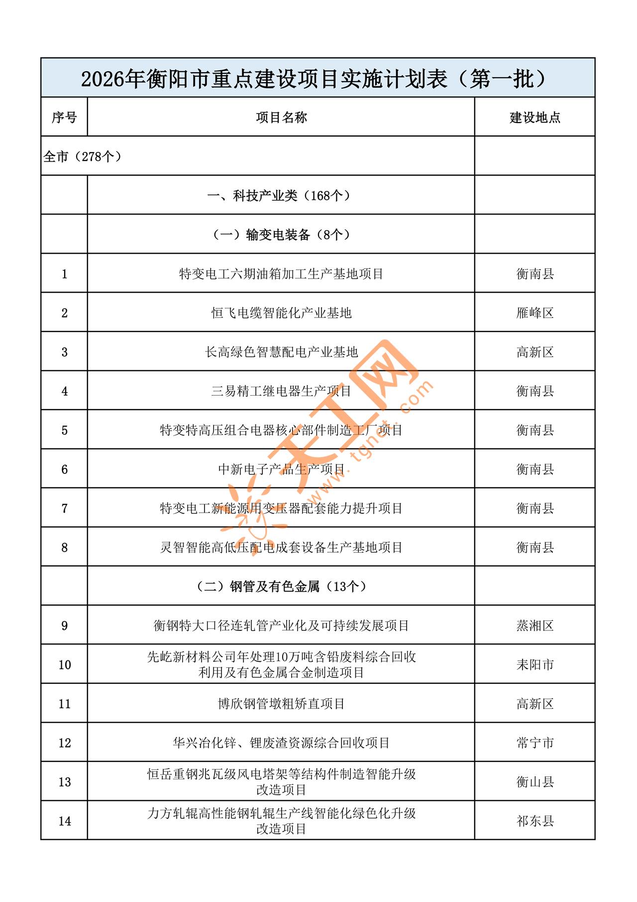 🔥官宣！2026年衡阳市第一批重点项目清单出炉！全市共278个重点项目，