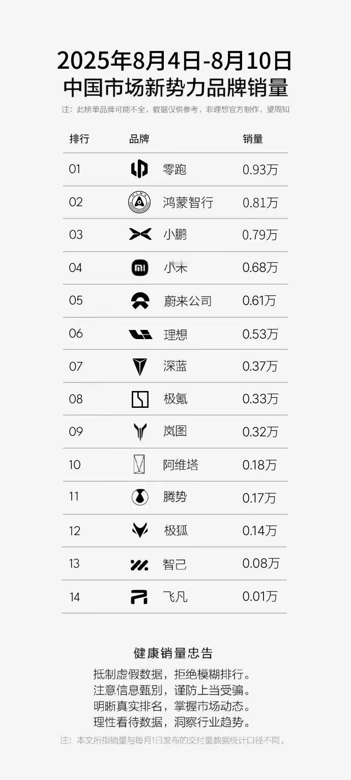 今年零跑是真行啊，每个月都有新惊喜，现在周销也很稳定，上周销量0.93万台，新增