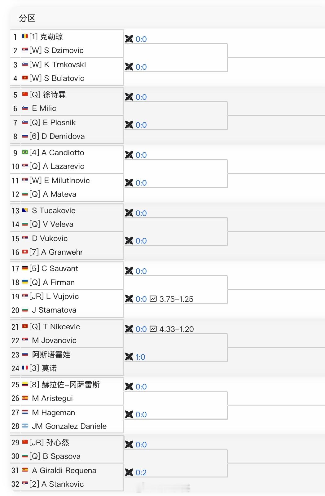 ITF塞尔维亚W15正赛签表徐诗霖🇨🇳vsMilic🇸🇮孙心然🇨?