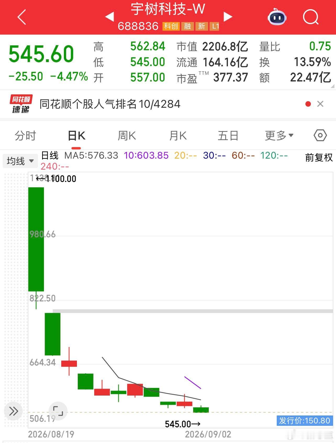 9月2日，宇树科技股价彻底完成腰斩，从上市首日的1100元，只用11个交易日，就