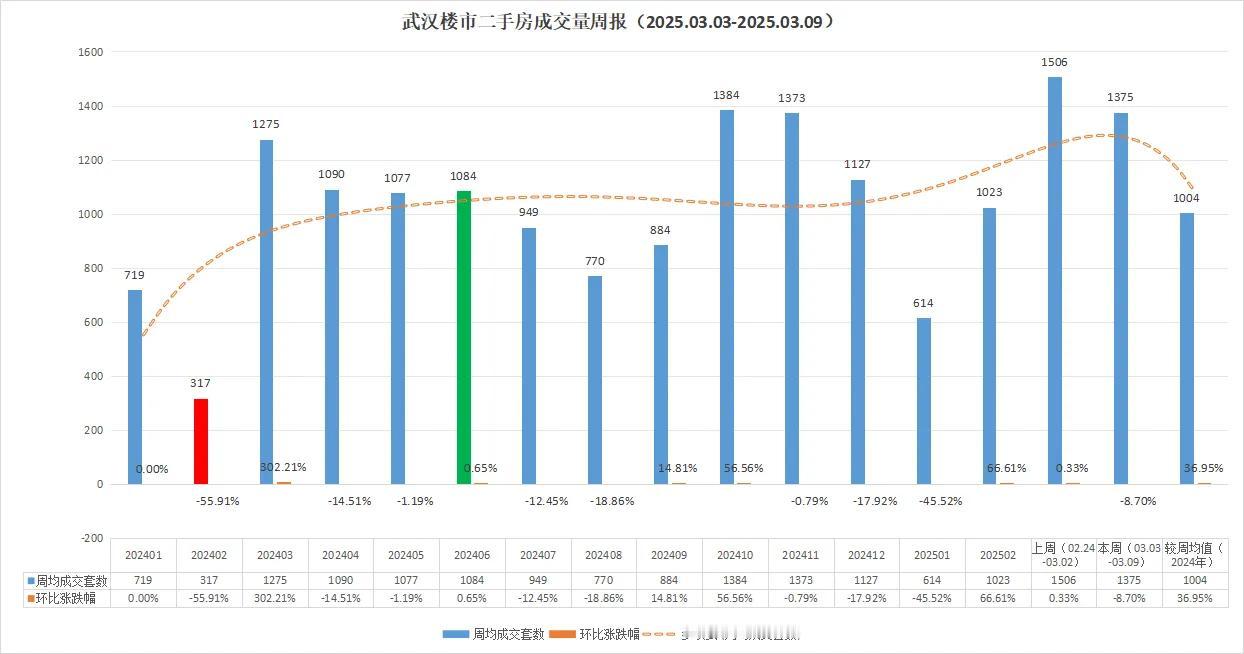 不得了啦！武汉楼市又破千套，大涨近50%！最新一手消息！武汉楼市2025年