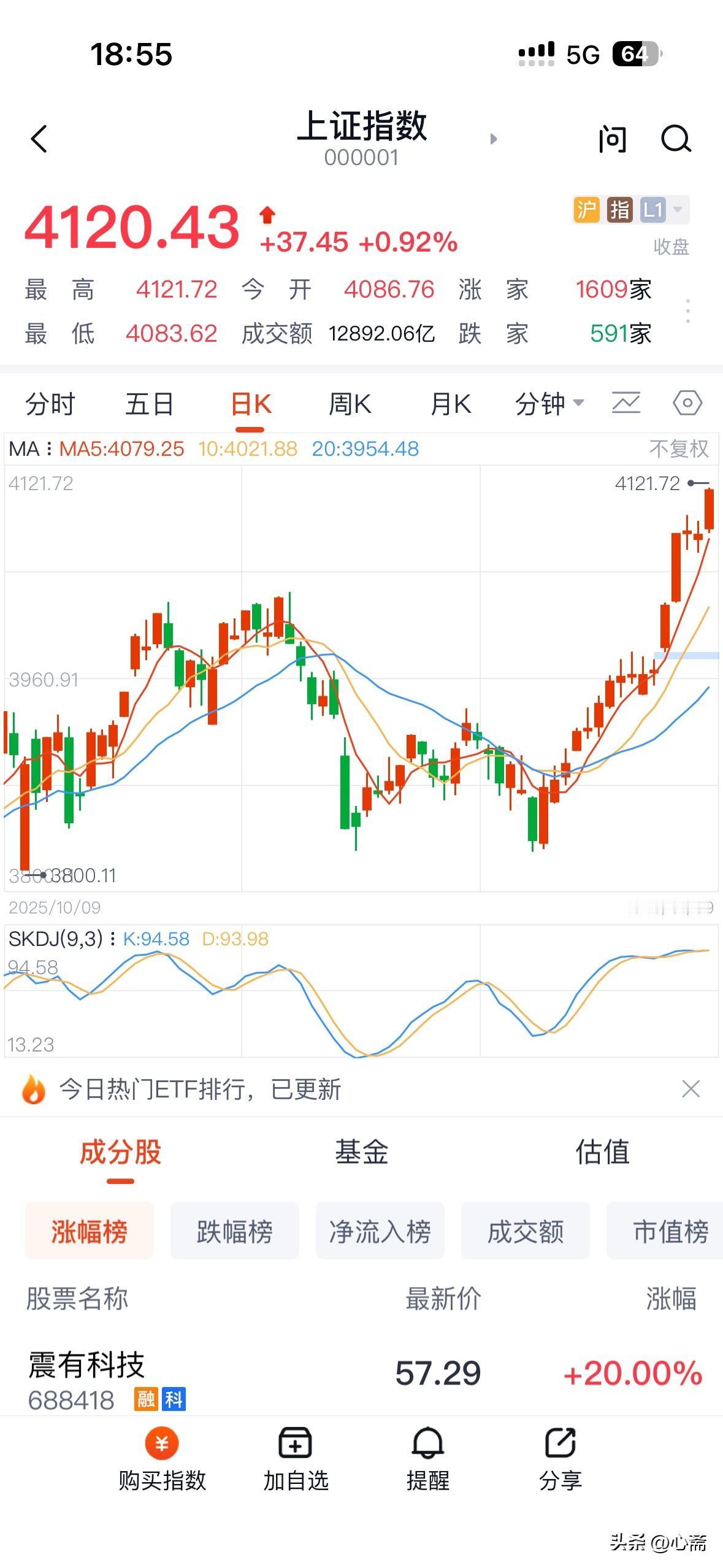 大A4100➕了，连续16天小阳线，让人大为震惊，有人觉得情绪可能有点太高了，