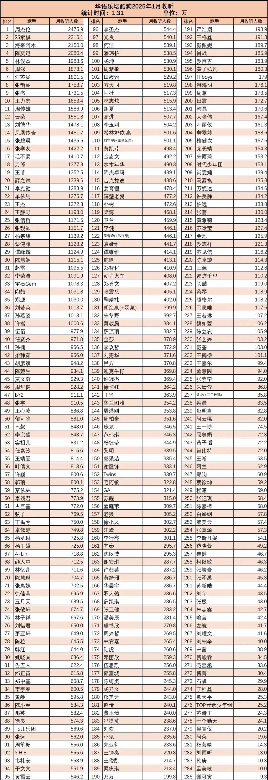 周杰伦华语歌手酷狗音乐2025年1月收听排行榜