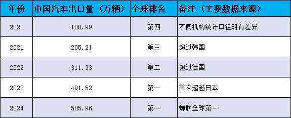 冷知识：中国只用了四年时间，就从汽车出口第六直接干到第一！中国在四年时间内实