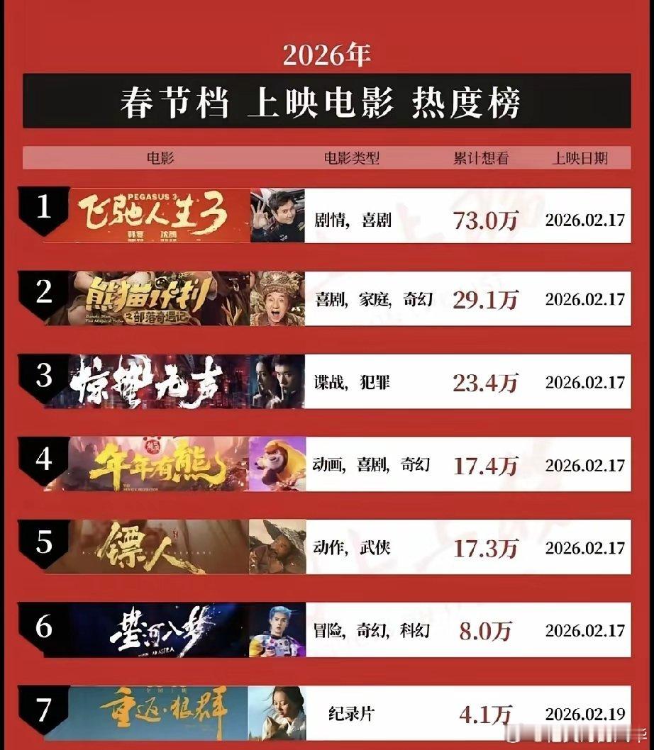 我敢打包票今年的春节档电影可能是最近这些年最好的一年了，毕竟以后一年会比一年更差