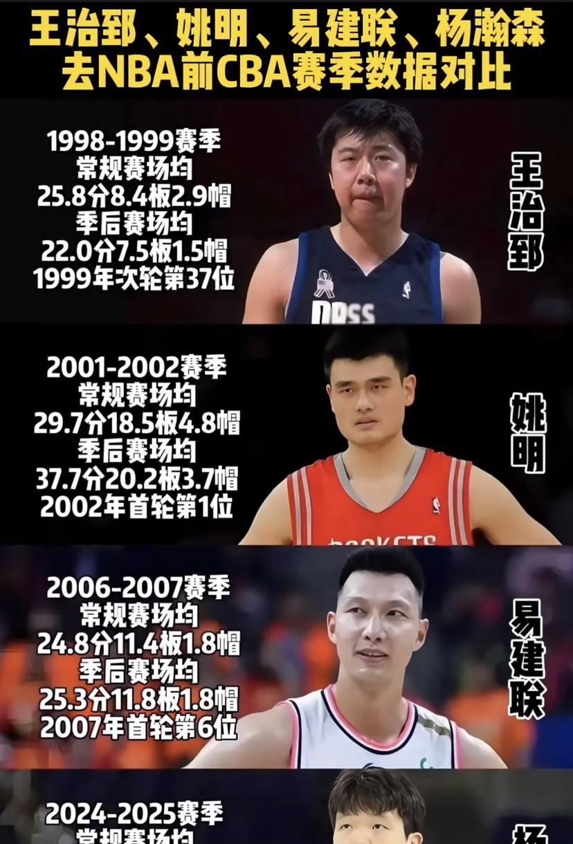 对比王治郅、姚明、易建联和杨瀚森，先看体测数据。姚明身高2.26m，臂展2.25