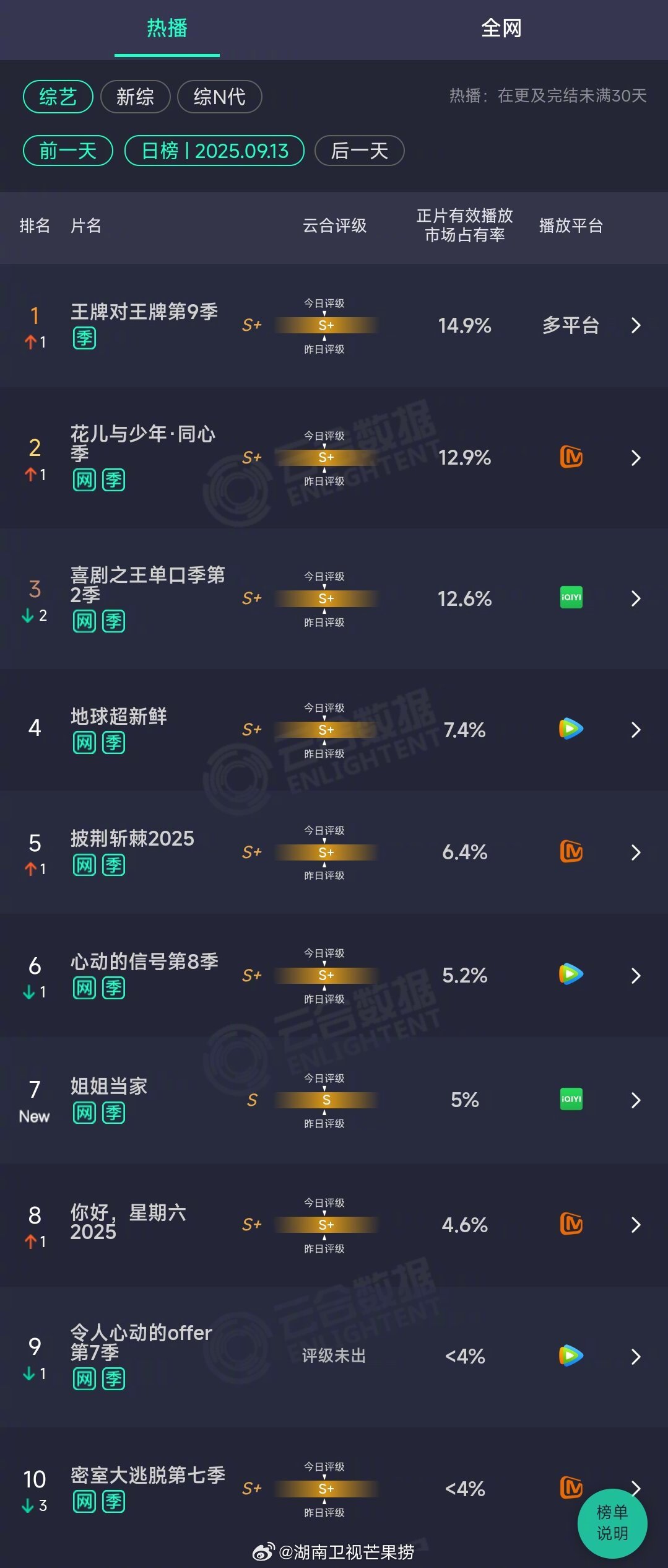 2025年09月13日云合综艺正片有效播放量市占率TOP101王牌对王牌第9季