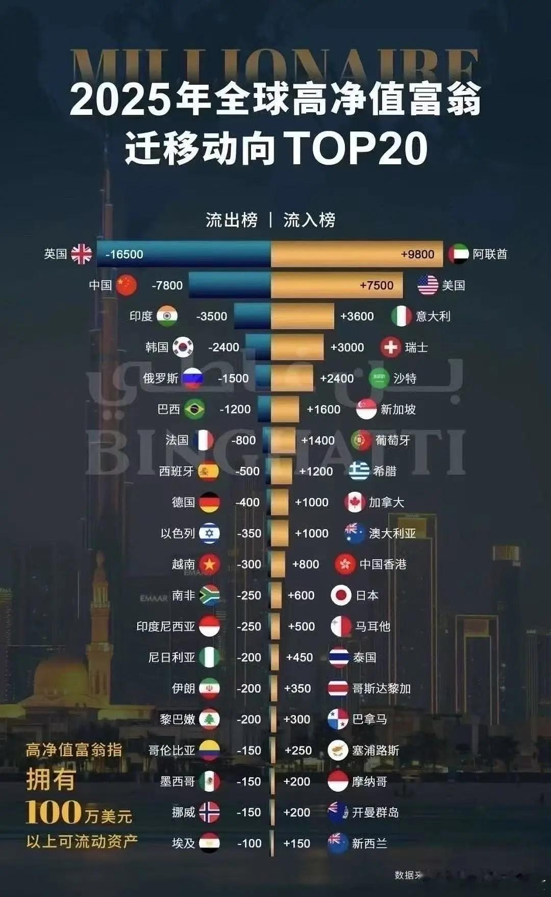 2025年全球高净值富翁迁移动向TOP20，中国流出榜亚军​​​