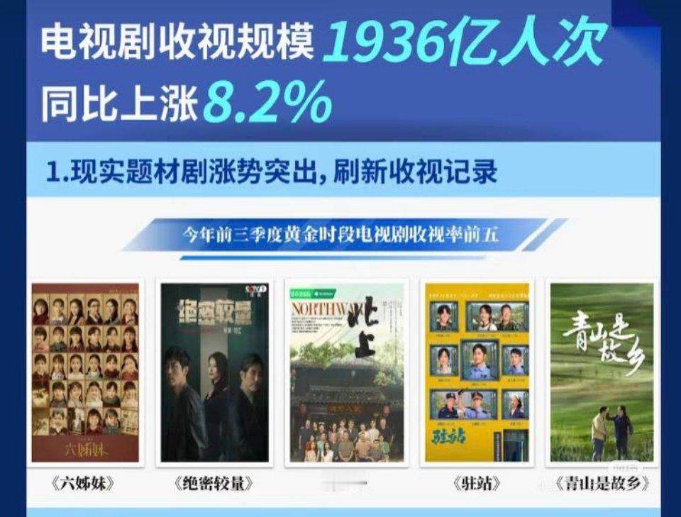 今年电视剧前三季度收视率前五！白鹿首次登录央视播剧，主演电视剧北上就排名第三。不