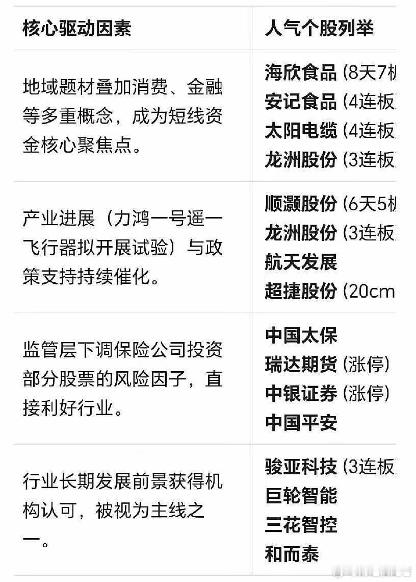 周一潜力龙头个股梳理1.福建板块核心逻辑：地域题材与消费、金融等概念共振，成为