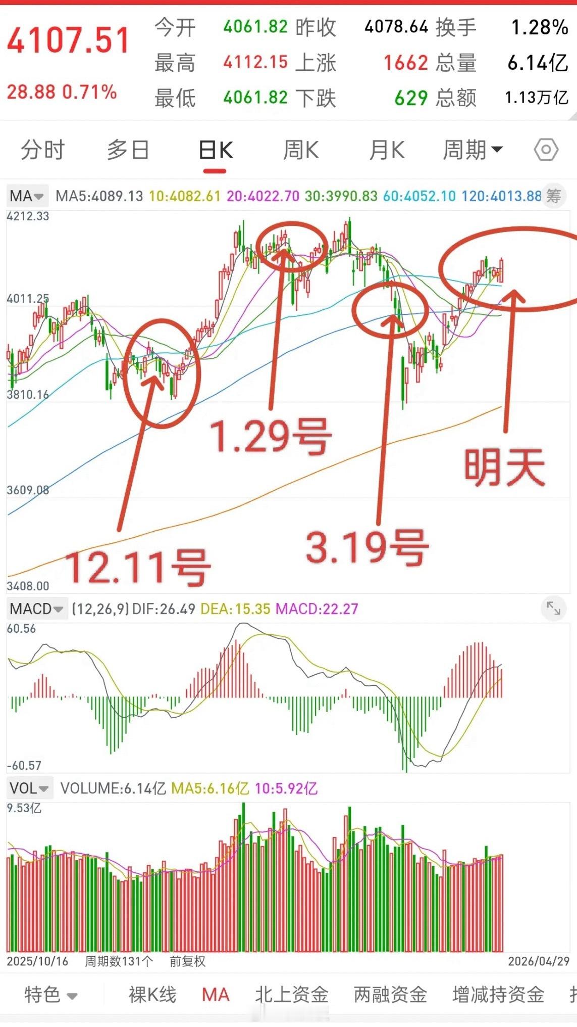 A股，从明天起或将开启真正的洗盘模式！明天凌晨2点是美联储议息利率决议，回顾过去