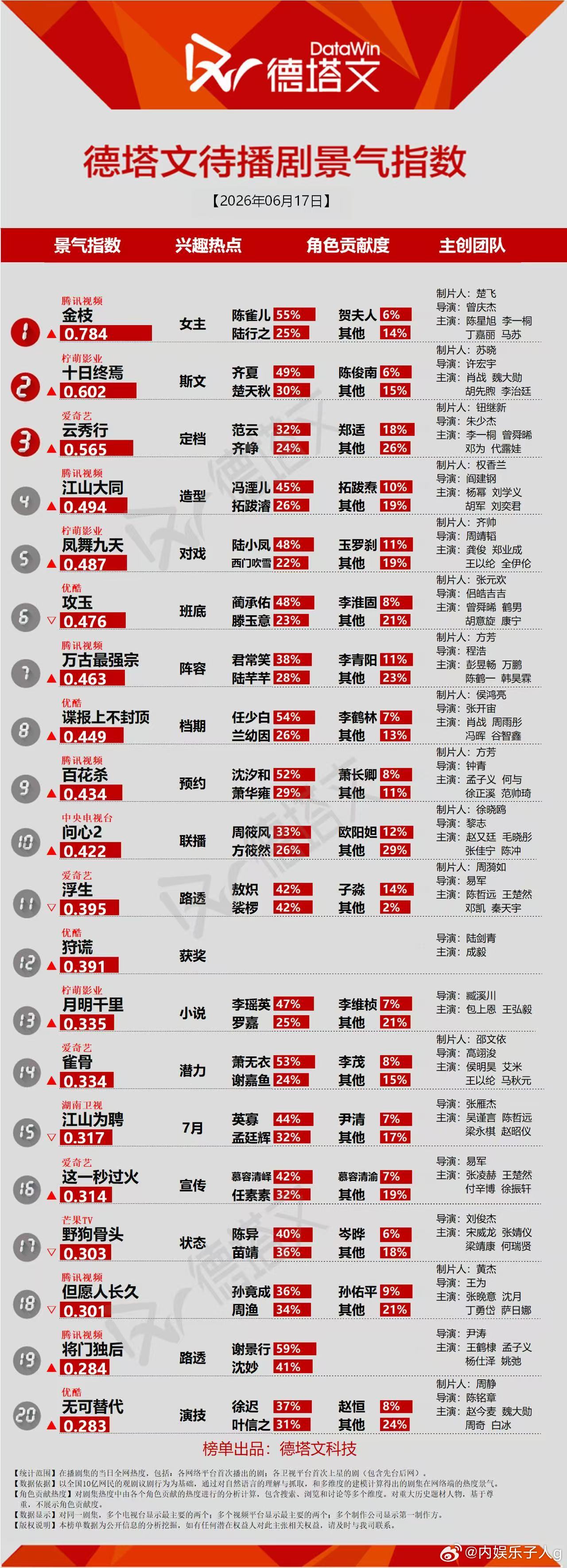 金枝官宣番位当天的德塔文...李一桐饰演的陈雀儿占比55%了啊...角色贡献度直
