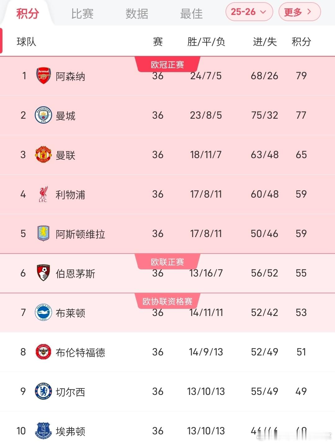 曼城仍落后阿森纳2分无争冠主动权，剩余2轮谁的形势更好？英超联赛第31轮补赛，曼
