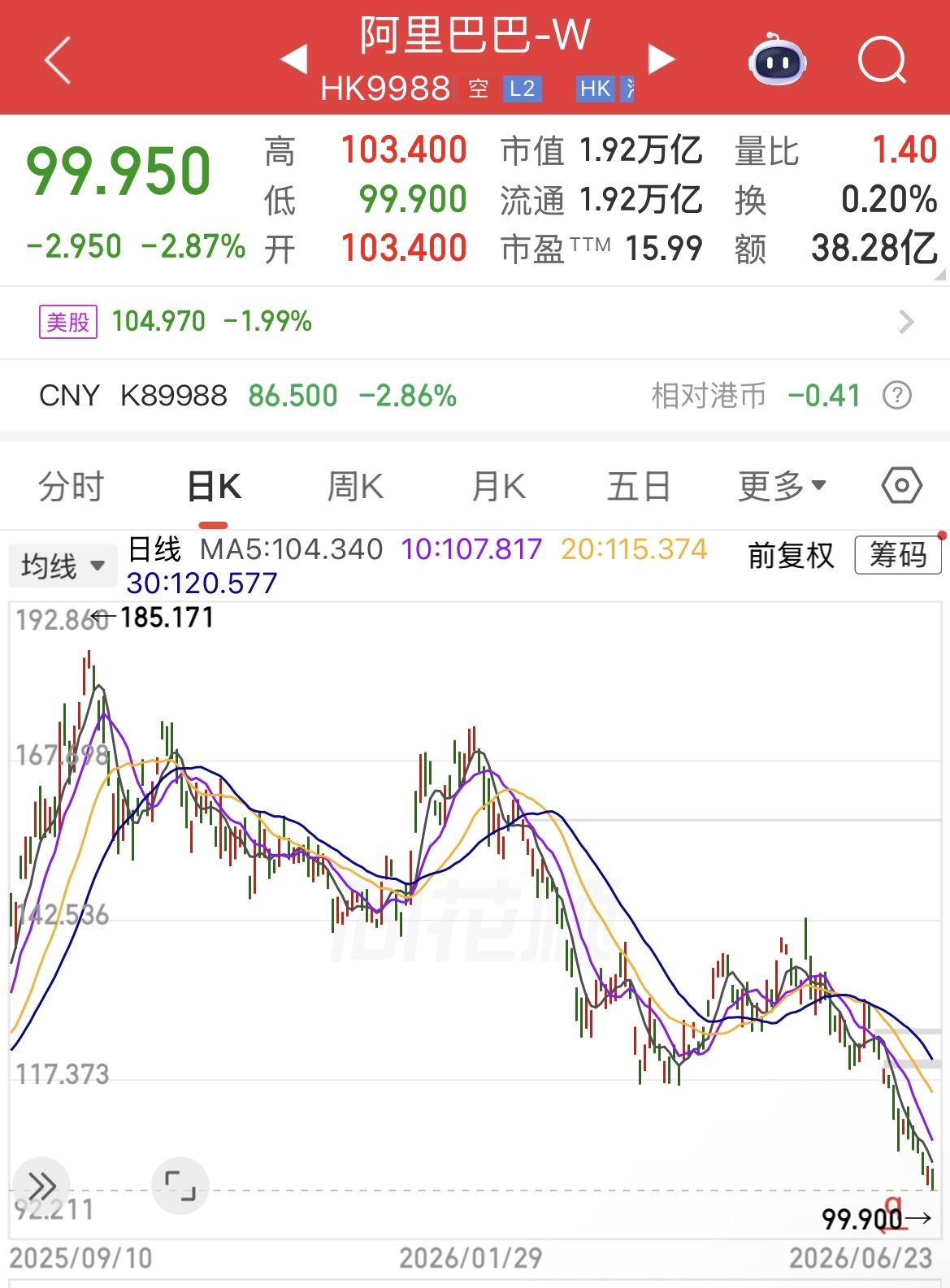 阿里巴巴股价跌破100元/股，市值跌破2万亿，较去年接近腰斩（跌45.9%）。