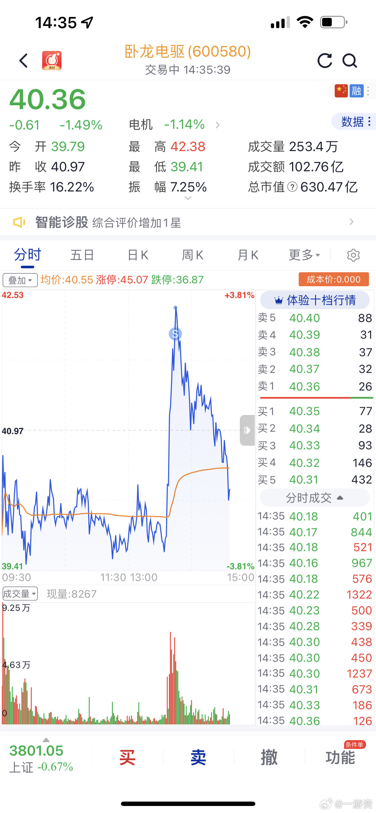 卧槽卧龙电驱回落这么大[捂脸哭][捂脸哭]​​​