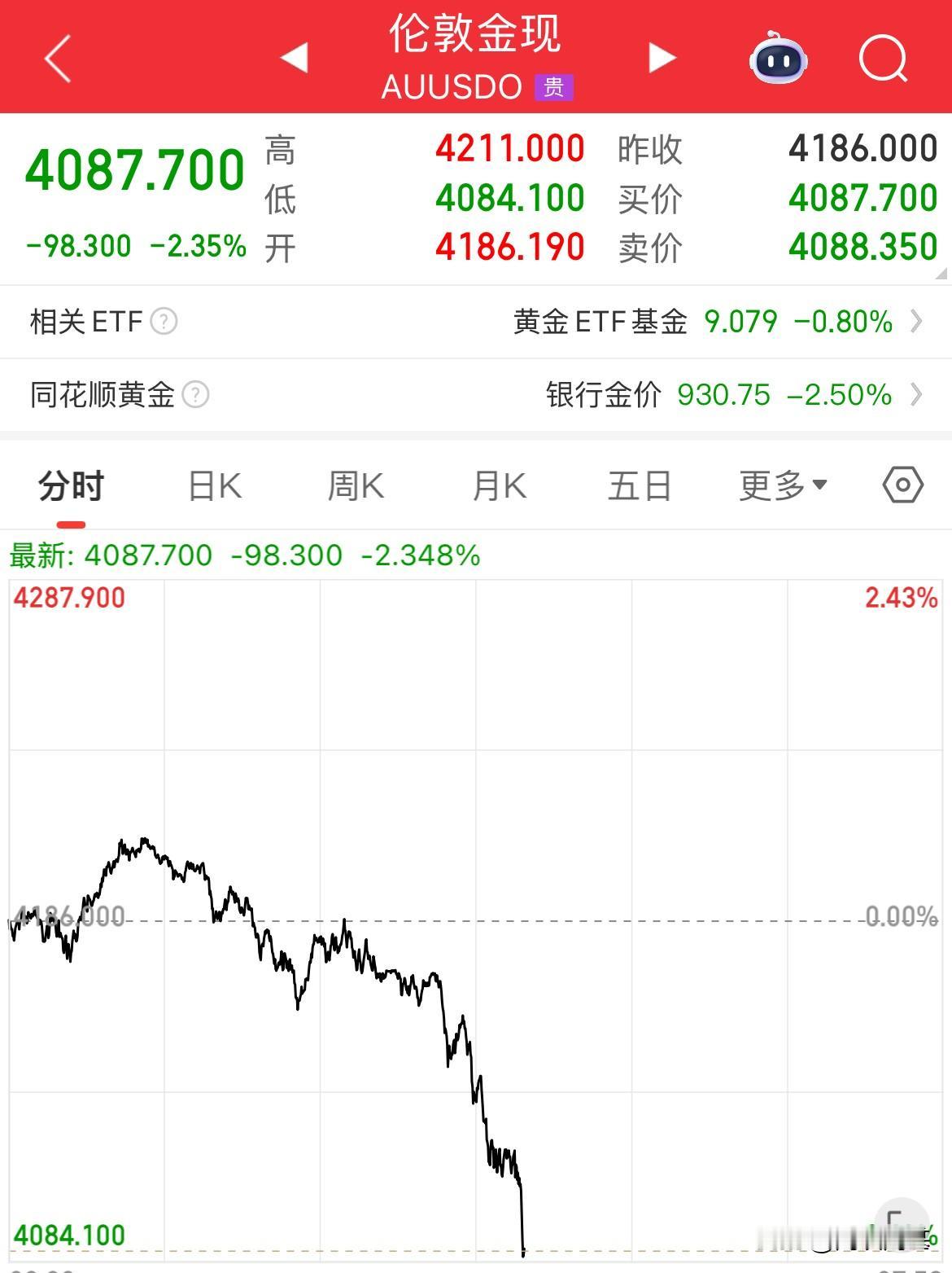 飞流直下三千尺，怎么涨上去，就得怎么下来，现货黄金跌超90美元，跌破4100美元