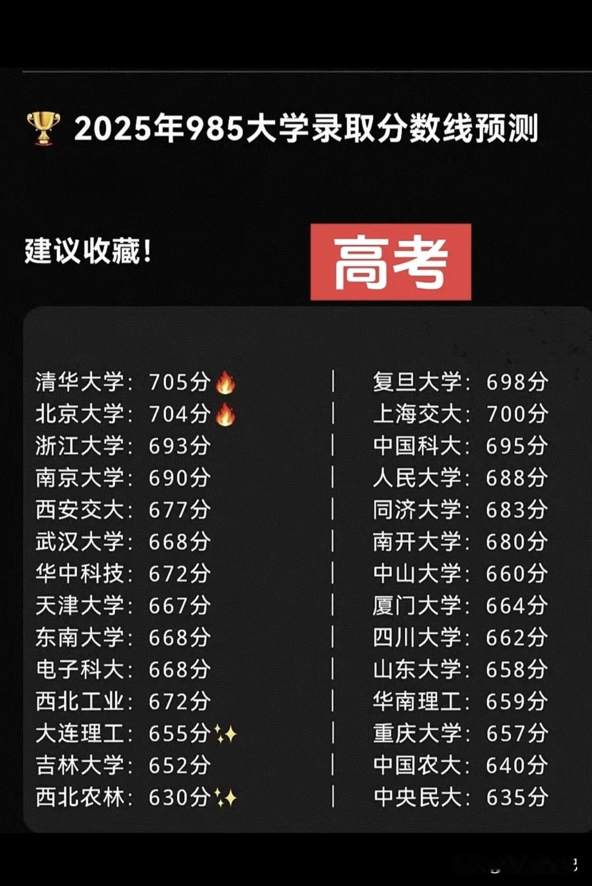 2025年985录取分数不太好预测。2024年物理类985分数线在589-7