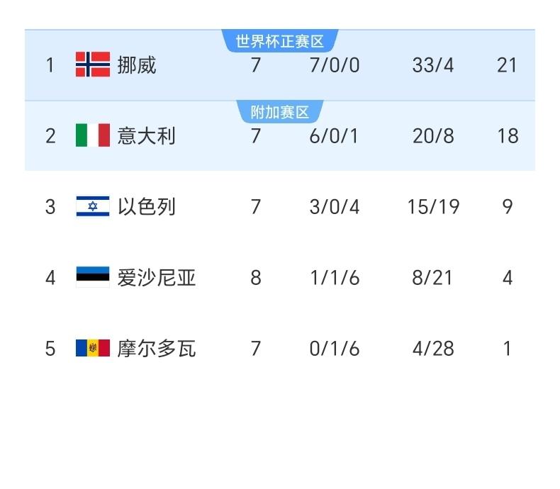 意大利现在基本不可能直通世界杯了！末轮面对挪威，他们必须要踢到9比0的比分才能直