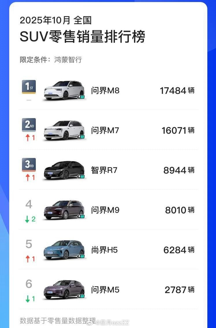 鸿蒙智行旗下SUV的10月零售量，最便宜的尚界H5月销“仅”6284台，表现一般