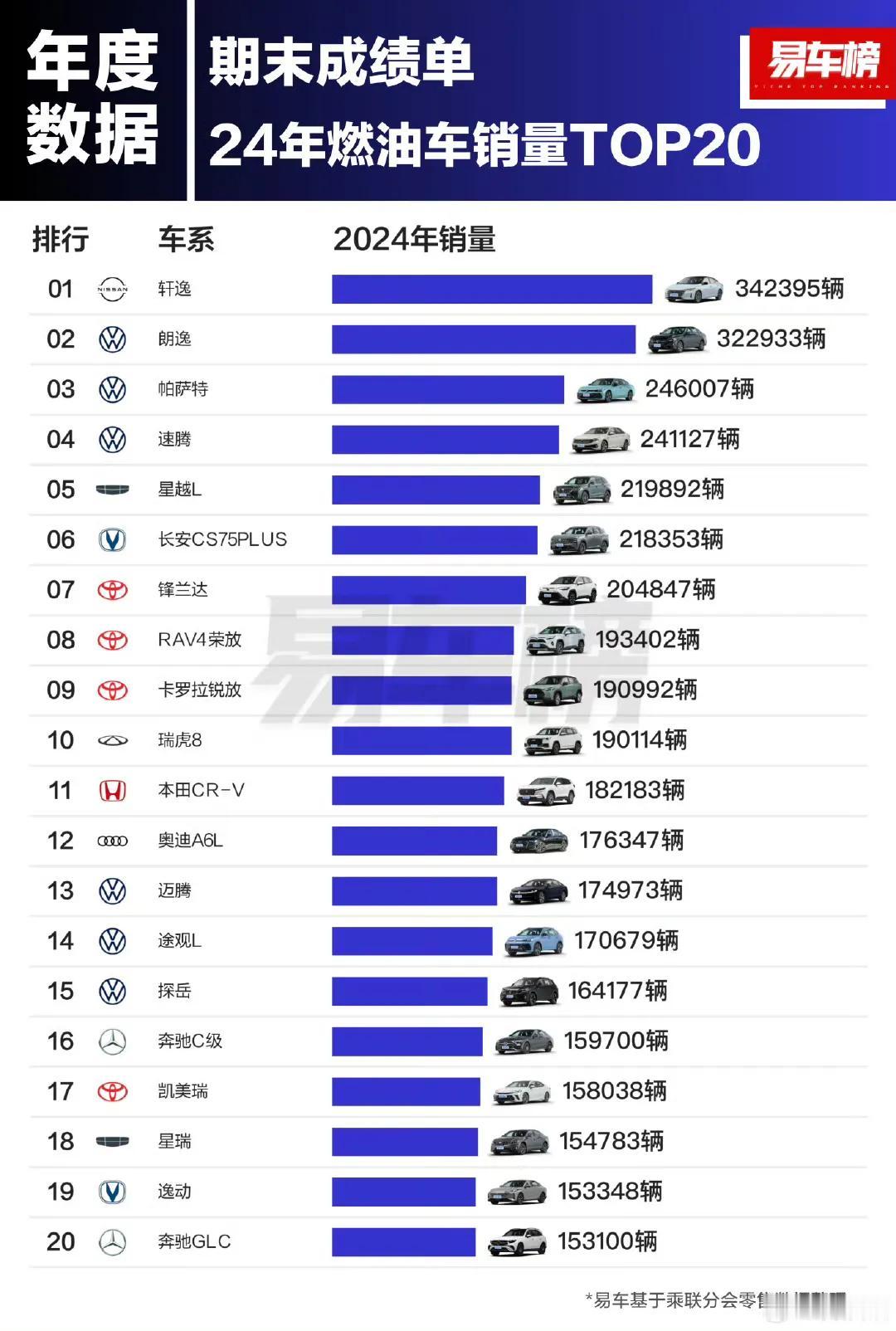 都2025年了你还会买燃油车吗下图是2024年燃油车车型销量排行榜或许能给