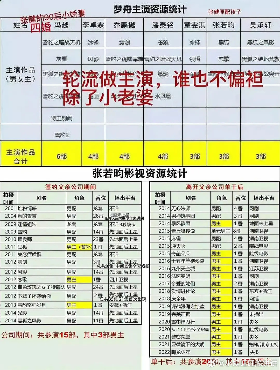 到底是谁抱着流量当最后一根稻草反正张若昀不是