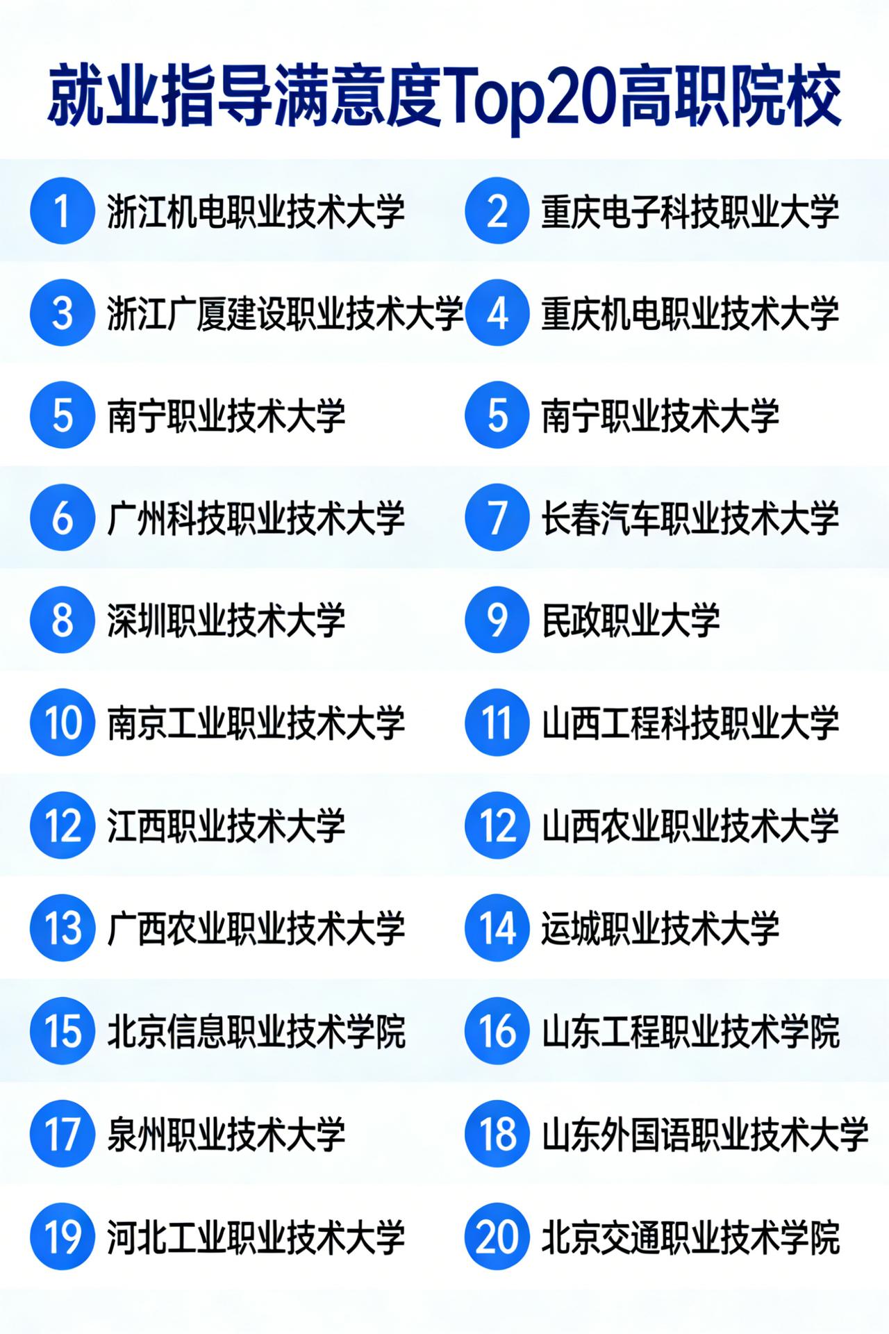 选职校必看就业指导满意度Top20榜单出炉！高职择校别瞎跑，这份榜单收好！