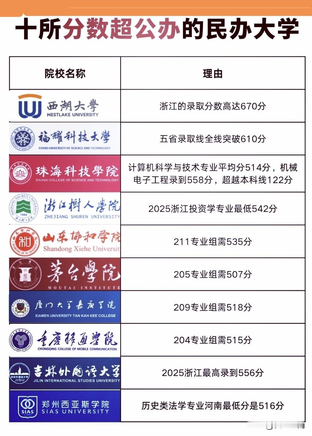 10所录取分数超公办的民办高校，珠海科技学院强势上榜，25年机械电子工程专业最低