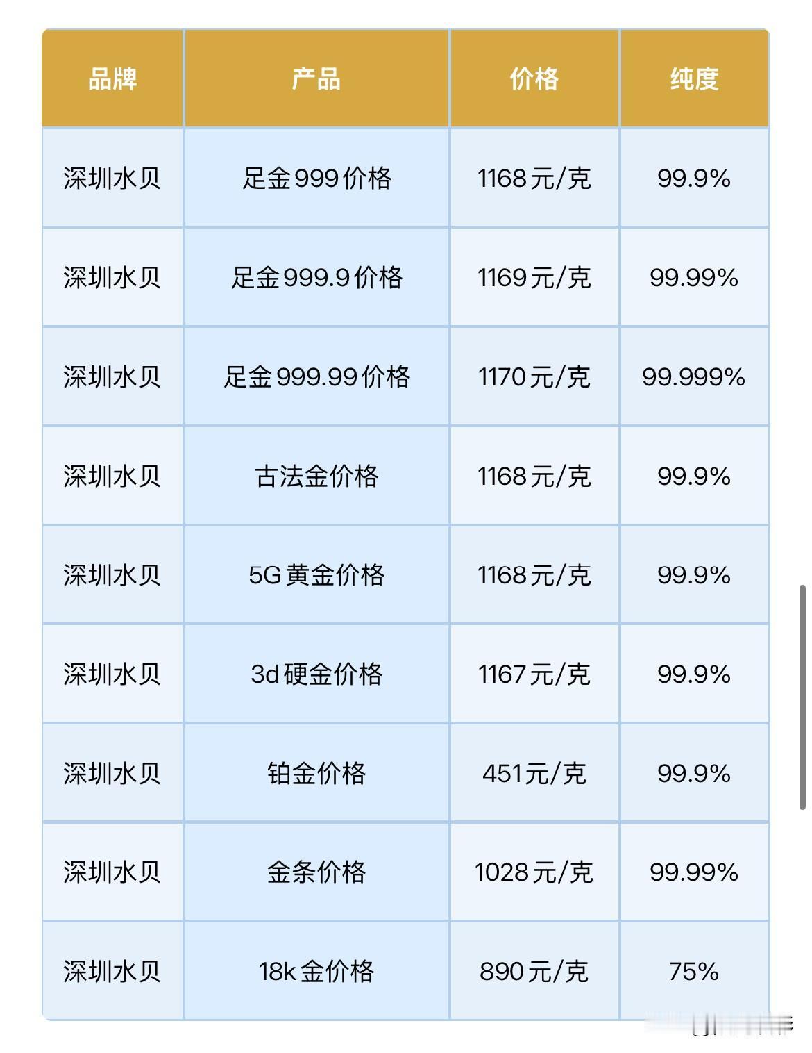 水贝黄金报价下跌！2026年8月28日，农历七月十六，星期五。那么来看看