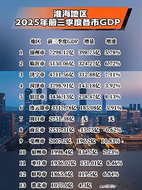 城市财经老徐是龙头，也是凤尾，看放在什么位置比较了。淮海地区有13个城市，包